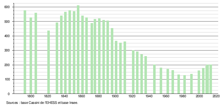 Tableau d’évolution de la population (source Wikipédia).